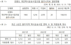 공정위, 개인택시운송사업조합 원주시지부 사업자단체 금지행위 제재