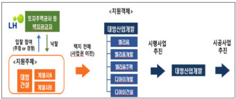공정위, 대방건설에 부당지원행위 과징금 205억원 부과