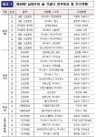 제59회 납세자의 날 (주)정현프랜트 금탑산업훈장, (주)탑선 은탑산업훈장 수상