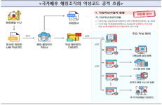 금융보안원, 국가배후 해킹조직 금융권 대상 위협 경고