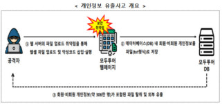 개인정보위, ㈜모두투어네트워크 개인정보 유출사고 과징금·과태료 총 7.6억 부과