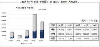 관세청, 불법 자금의 카지노 유입 원천 차단한다