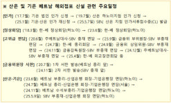 베트남 중앙은행(SBV), 한국산업은행 하노이지점 인가서류접수증 발급