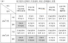 공정위, 경주건축사업협동조합 과징금 2억6200만 부과