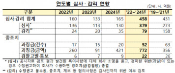 금감원, 중대 회계위반 적발 기능 강화....핵심 지적 사례 공개