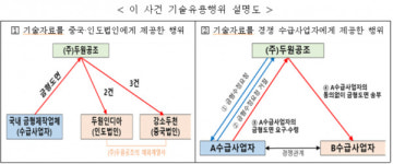 공정위, ㈜두원공조 시정명령과 과징금 3억9천만원 부과