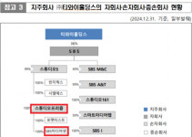스튜디오프리즘 손자회사 주식소유 공정거래법 위반 제재