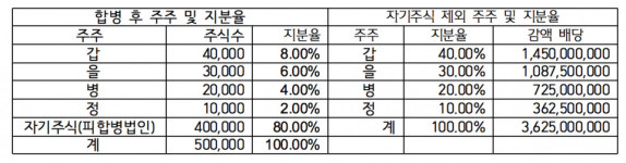 [자본거래 사례분석] 자본준비금의 감액과 감액 배당의 과세문제에 대해