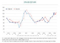 공인회계사가 본 올 1분기 BSI 118...경기 호전