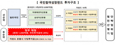 '국민참여성장펀드' 일반국민 대상 6000억원 자금 모집 계획
