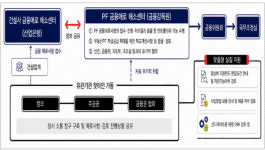 PF 걸림돌 제거해 주택공급 촉진…금감원, 수도권 325곳 전담 마크