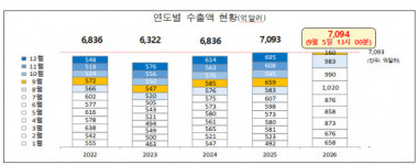 9월 5일 13시 기준, 수출 7094억 달러...역대 최대 기록
