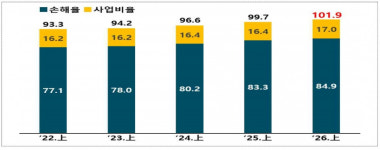 상반기 자동차보험 6년 만에 적자 전환…치료비·정비공임 보상액 급증 영향