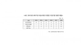 대장균 득실 어린이 전용 수영장...분뇨, 땀 등으로 인한 수질기준 위반 심각