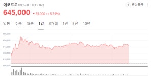 테슬라 영향? 2차전지주 상승…에코프로 5.74%↑
