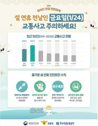 설 연휴 전날 교통사고 빈번…“24일 저녁 주의하세요”
