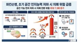 파킨슨 치매, 예측 가능해졌다…핵심은 이 인지능력