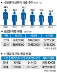 비정규직에게도 노동조합 許하라