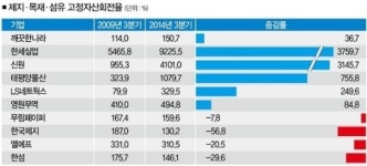 섬유업의 변신, 자본ㆍ매출의 선순환