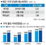 원료값 내려도 소비자價 고공비행