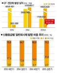 주식보다 채권 선호