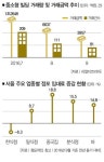 공실, 레버리지 효과 흔들다