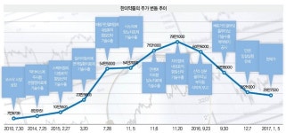 316일 만에 76만원↑ 392일 만에 56만원↓