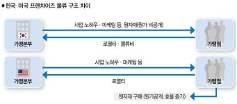 [프랜차이즈 아수라장➃ 해외에선…] 던킨도너츠의 전략이 해답을 줬다