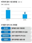 [자동차 산업 괜찮나] 가스 빠진 한국車 대륙서 길 잃었네