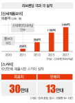 브랜드 복고시대 나! 돌아갈래~