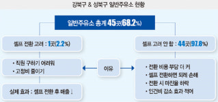 최저임금 인상 탓에 정말 셀프주유소 늘어났나