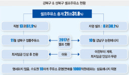 최저임금 인상 탓에 정말 셀프주유소 늘어났나