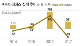 (주)아워홈 씨아이에스대구점 | [生生 스몰캡] 씨아이에스, 고체 전해질 전지 "우리가 선두주자"