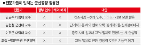 매각, OEM, 태양광… 군산공장은 넓고 할 일은 많다