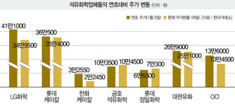 국제유가 오르는데, 석유화학주 어찌할꼬