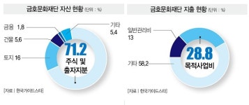 그래프로 본 공익법인 금호문화재단의 민낯
