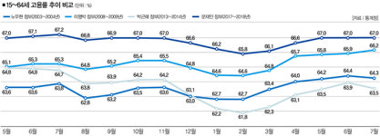 우리가 언제 고용 있는 성장 했던가