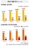 화장품, 식품, 외식… 제약사의 팔색조 변신 