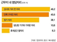 [Weekly Biz Survey] 내 명당 자리는 부장님과 멀어야…