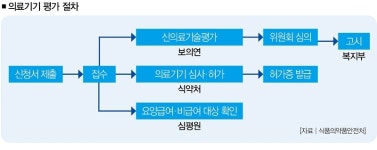 중소 의료기기 업체의 한탄, 내가 만든 혁신기술 나더러 입증하라니 …