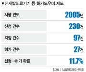 중소 의료기기 업체의 한탄, 내가 만든 혁신기술 나더러 입증하라니 …