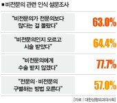 비전문의를 전문의로… 불법간판 꼼수 