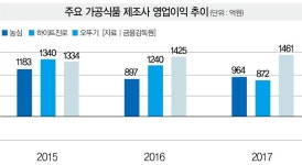 2010~2019년 서민음식 가격, 물가상승률보다 2배 뛰었다