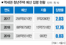역세권 청년주택 '제로' … 빈수레의 그림자