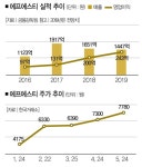 [生生 스몰캡 에프에스티] 비메모리 바람 타고 고공행진