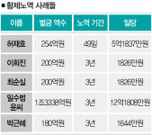 [변호사닷컴의 생활법률] 일당 수천만원 노역, 죗값인가 놀이인가