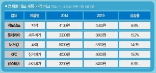 햄버거도 1만원 시대, 한끼 먹기 참…