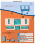 벼랑 끝 백화점 매대 치워! 비워야 산다