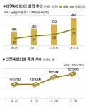 [生生 스몰캡 디앤씨미디어] 잘 키운 웹소설 효자 노릇 톡톡