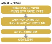 우리 아파트는 왜 리모델링이 안되죠?